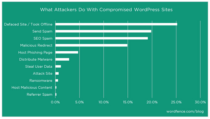 Image from https://www.wordfence.com/blog/2016/04/hackers-compromised-wordpress-sites/